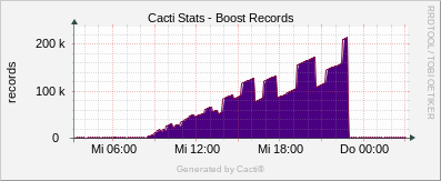 Localhost - Cacti Boost Records