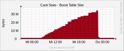 Localhost - Cacti Boost Table Size