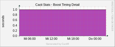 Localhost - Cacti Timing Detail