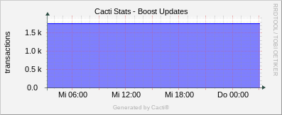 Localhost - Cacti Boost Updates