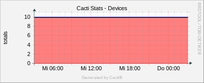 Localhost - Caci Devices