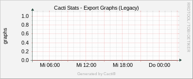 Localhost - Cacti Export Graphs