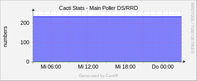 Localhost - Cacti DS/RDD