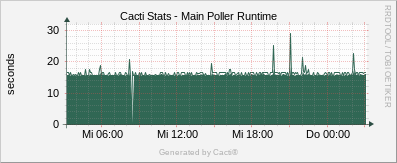 Localhost - Cacti Poller Runtime