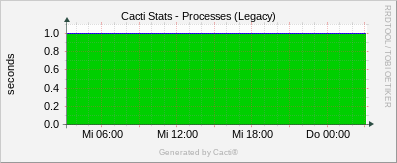 Localhost - Cacti Processes