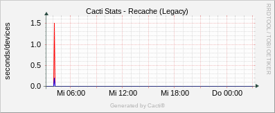 Localhost - Cacti Rechache