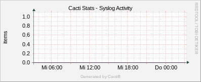 Localhost - Cacti Syslog Activity