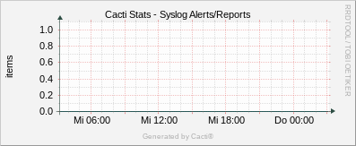 Localhost - Cacti Syslog Alerts