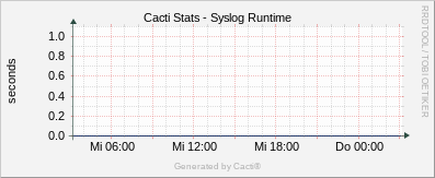 Localhost - Cacti Syslog Runtime