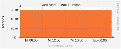 Localhost - Cacti Thold Runtime