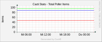 Localhost - Cacti Items