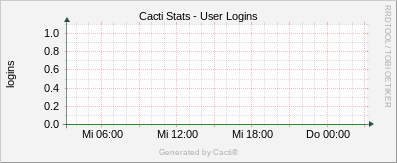 Localhost - Cacti User Logins