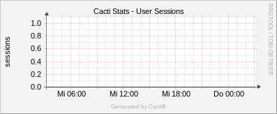 Localhost - Caci User Sessions