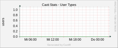 Localhost - Cacti User Type