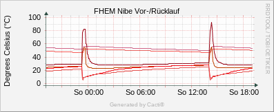 Nibe - Vor-/Nachlauf