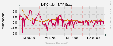 Localhost - UDP Protocol Statistics