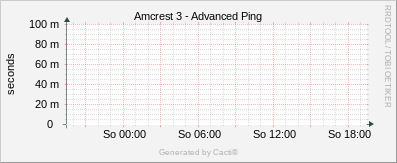 Amcrest 3 - Advanced Ping
