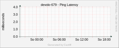 Devolo 679 - Ping