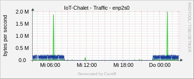 Localhost - Memory Usage Swap