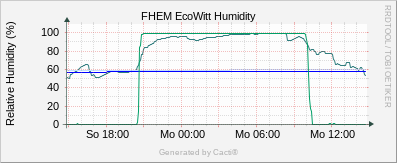EcoWitt - Humidity