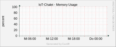 Localhost - CPU - Utilization 4 CPU