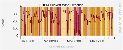 EcoWitt - Wind Direction
