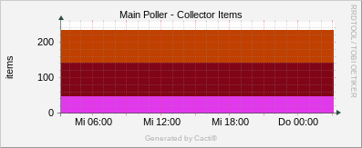 Localhost - Memory Usage Total