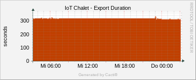 Localhost - Cacti Export Duration