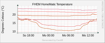 HomeMatic -Temperature