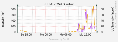 EcoWitt - Sunshine