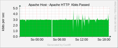 Apache Host - Apache HTTP Kbits Passed