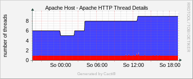 Apache Host - Apache Thread Details