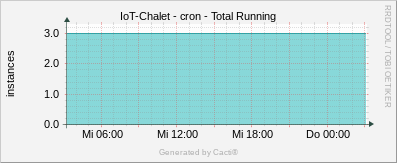 Localhost - cron Total Running