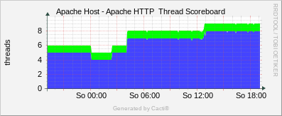Apache Host- Apache  HTTP Thread Scoreboard