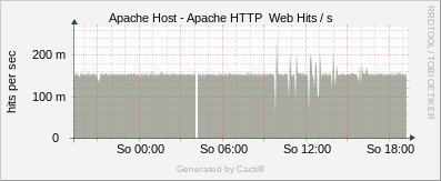 Apache Host - Apache HTTP Web Hits/s