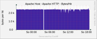 Apache Host - Apache HTTP Bytes/Hit