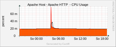Apache Host - Apache HTTP CPU Usage