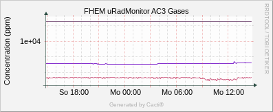 uRadMonitor AC3 - Gases_AC3