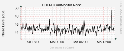 uRadMonitor AC3 - Noise