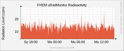 uRadMonitor AC3 - Radioactivity