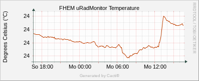 uRadMonitor AC3 -Temperature