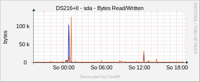 DS216+II - sda Bytes Read/Written