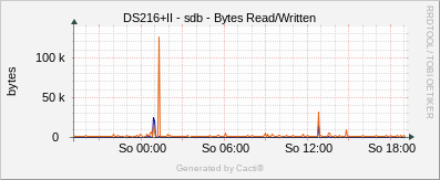 DS216+II - sdb Bytes Read/Written