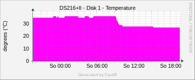 DS216+II - Disk 1 Temperature