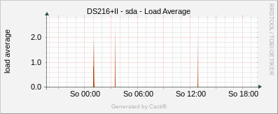 DS216+II - sda Load Average