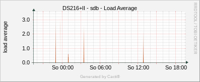DS216+II - sdb Load Average
