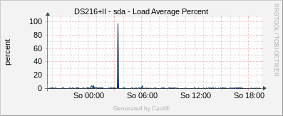 DS216+II - sda Load Average %