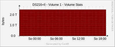 DS216+II - Volume 1 - Volume Stats