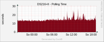 DS216+II - Polling Time