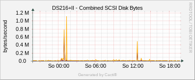 DS216+II - Combined SCSI Disk Bytes